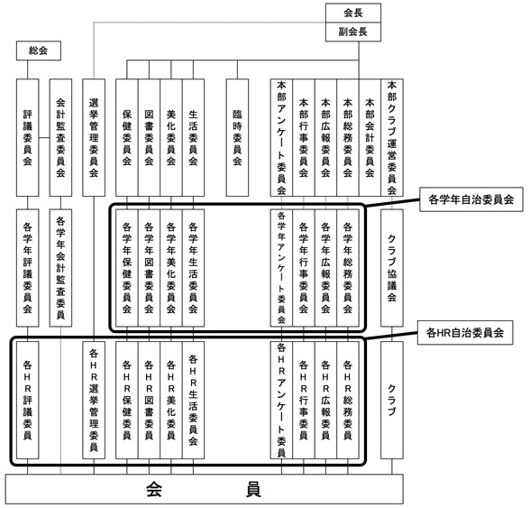 学友会機構図