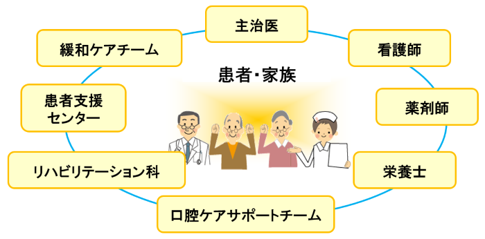 緩和ケアチームイメージ図