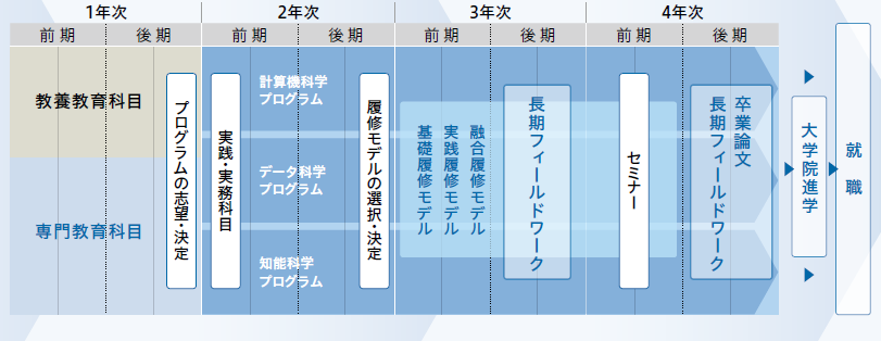 カリキュラム図