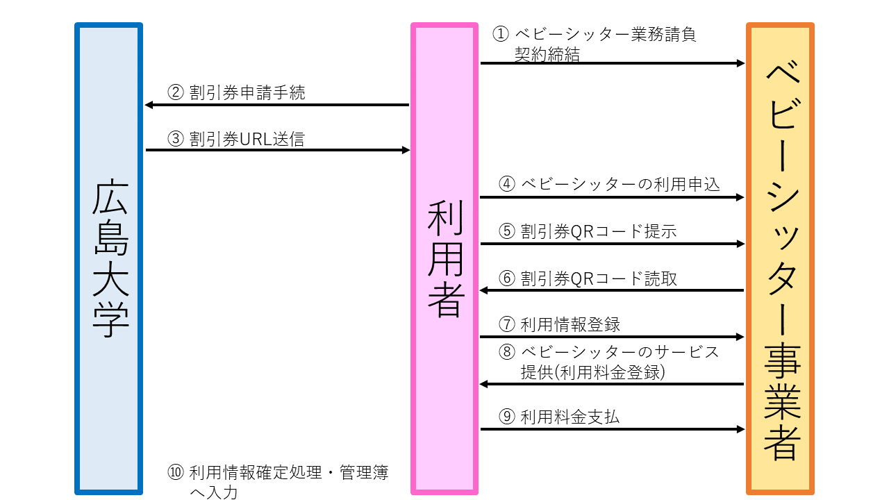 利用手続きの流れ