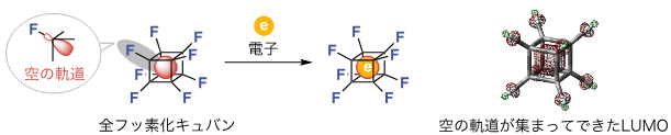 図1　全フッ素化キュバンが電子を受けとる仕組みとLUMOの分布