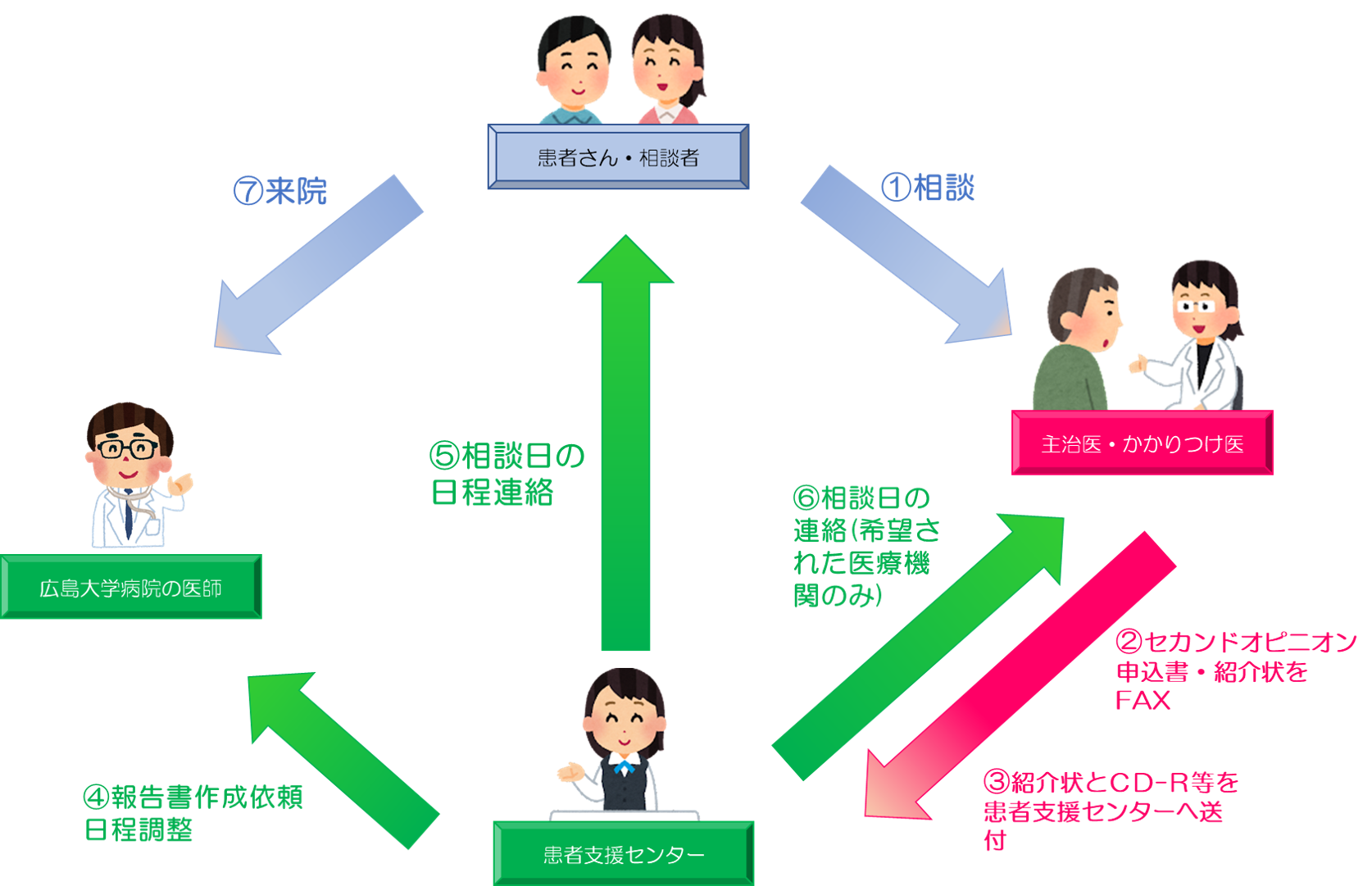 セカンドオピニオン | 広島大学 セカンドオピニオン | 広島大学