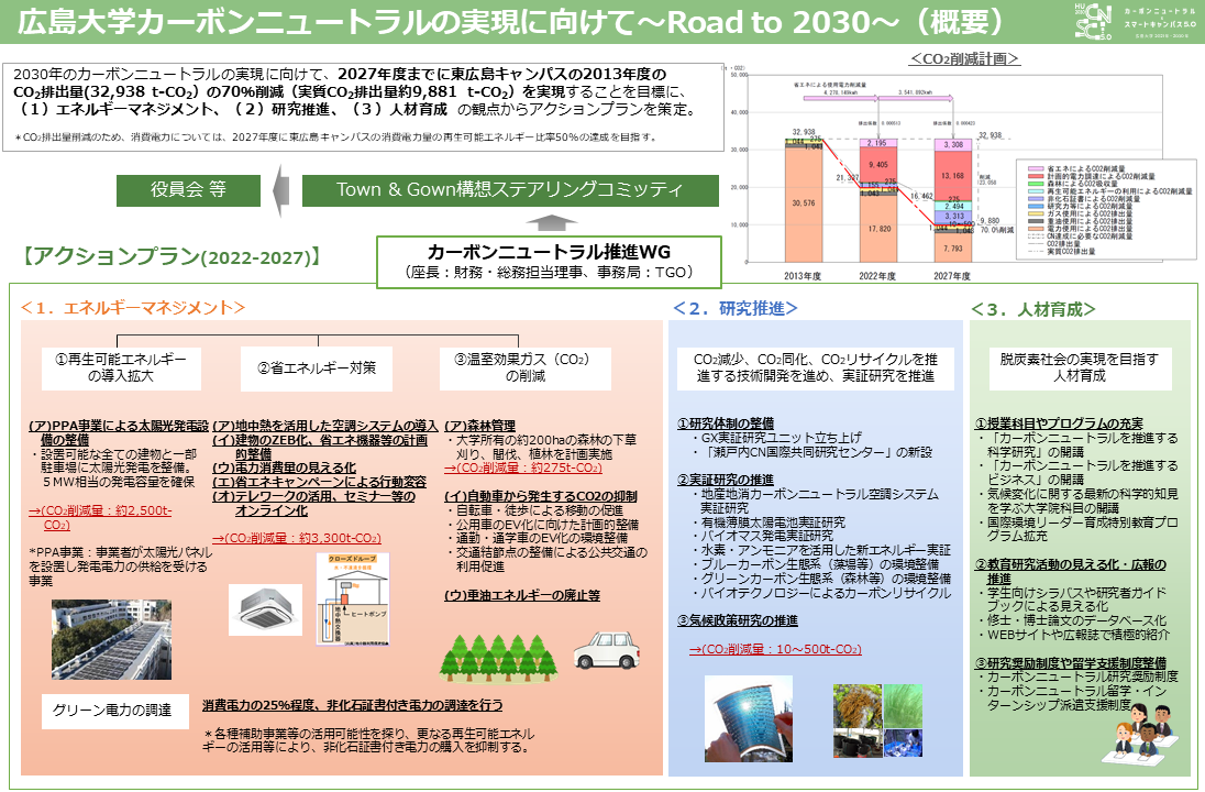 2030年カーボンニュートラルの実現に向けた取り組み(概要)