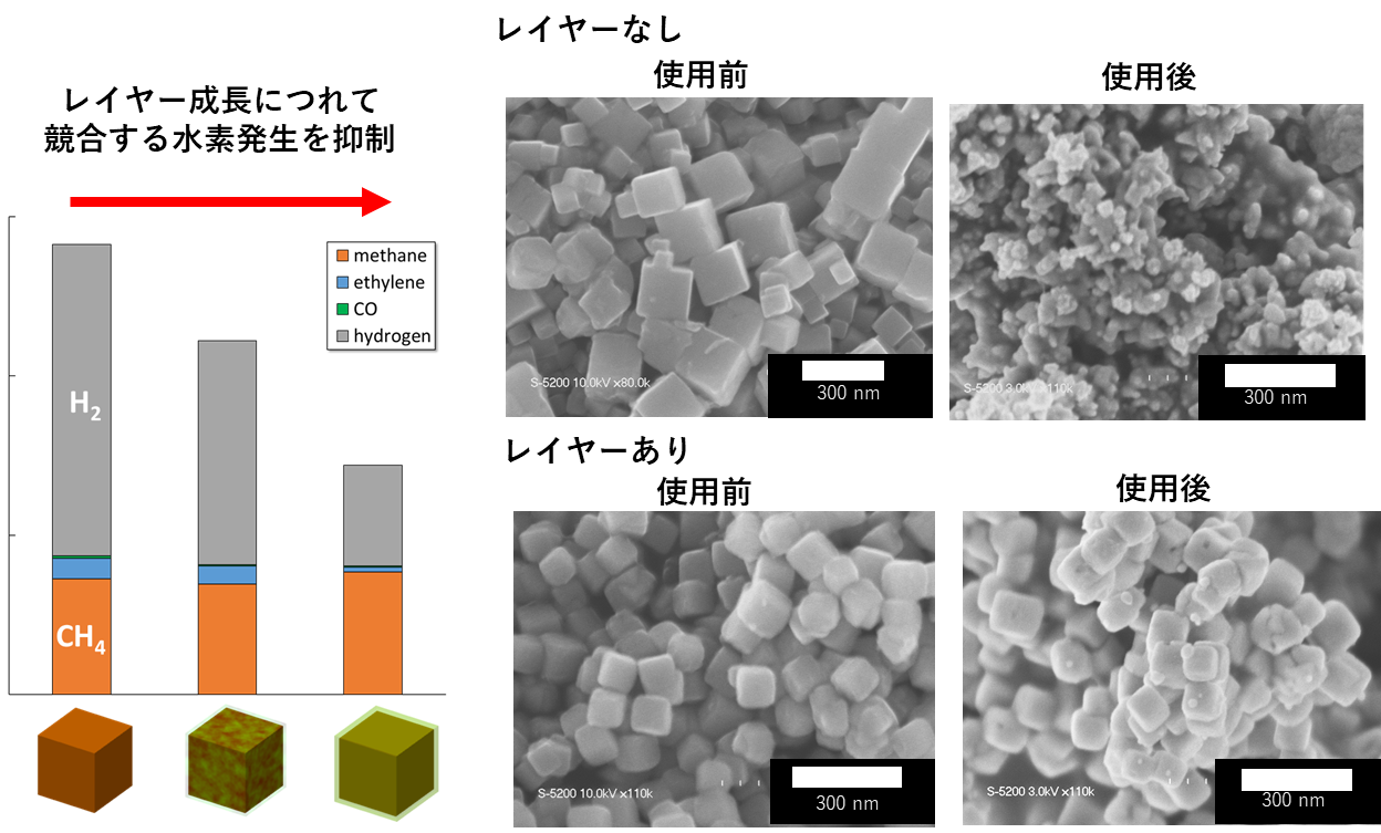 有機レイヤー成長に伴う水素発生の抑制とCO2還元後の触媒構造