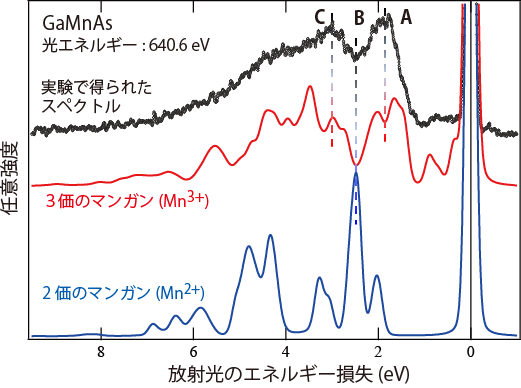 図3　GaMnAsの軟Ｘ線発光スペクトルと計算によるシミュレーションの比較