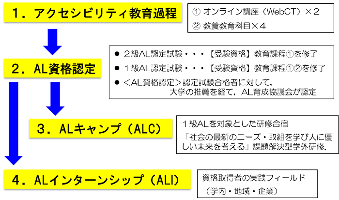 構成される新しい形の人材育成・活用プログラム