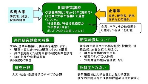 共同研究講座について