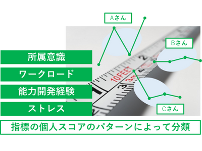 複数の指標の個人スコアによって外国人研究者を分類