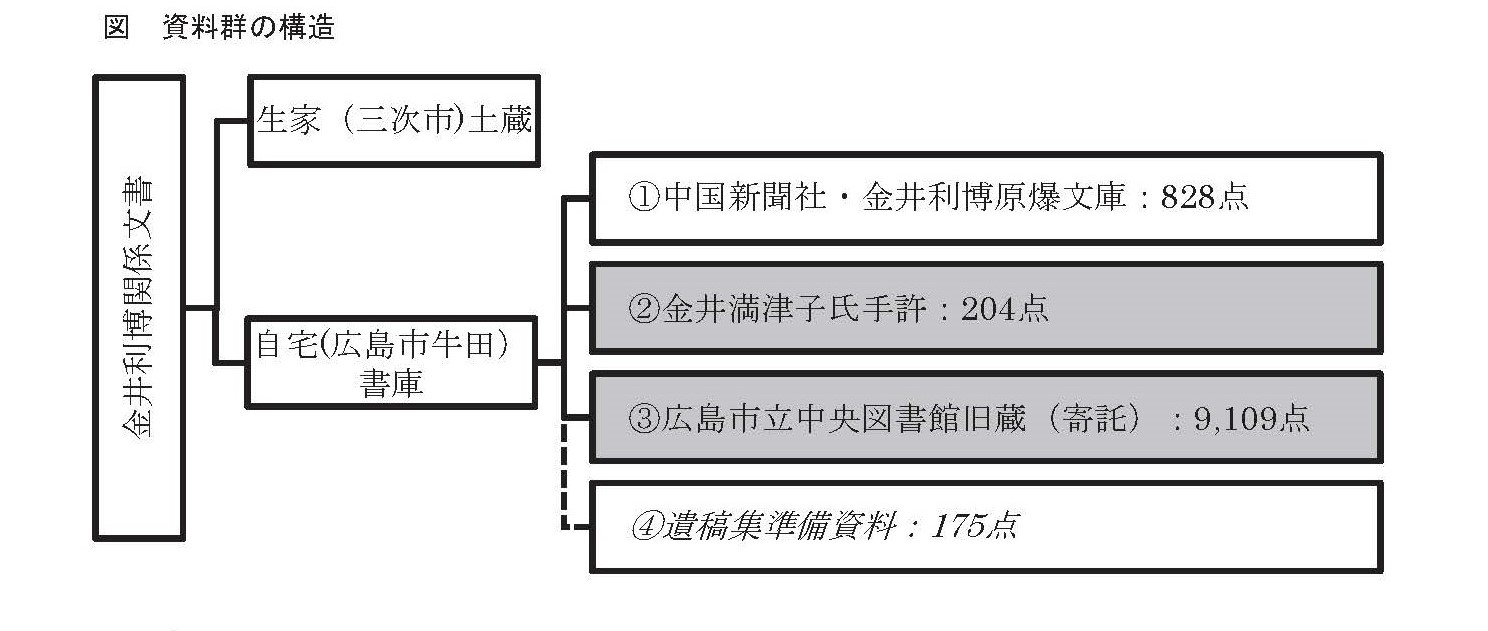 図 資料群の構造 図 資料群の構造