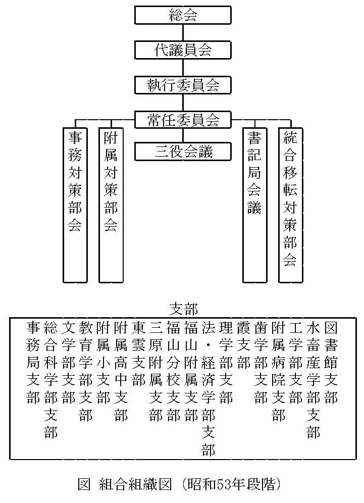 組合組織図 組合組織図