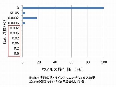   Etak水溶液の抗トリインフルエンザウィルス効果 