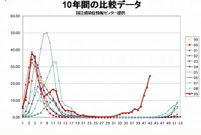 10年間の比較データ