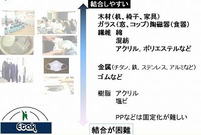 樹脂などは固定が困難ですが、かなりの種類の材質への固定化が可能 