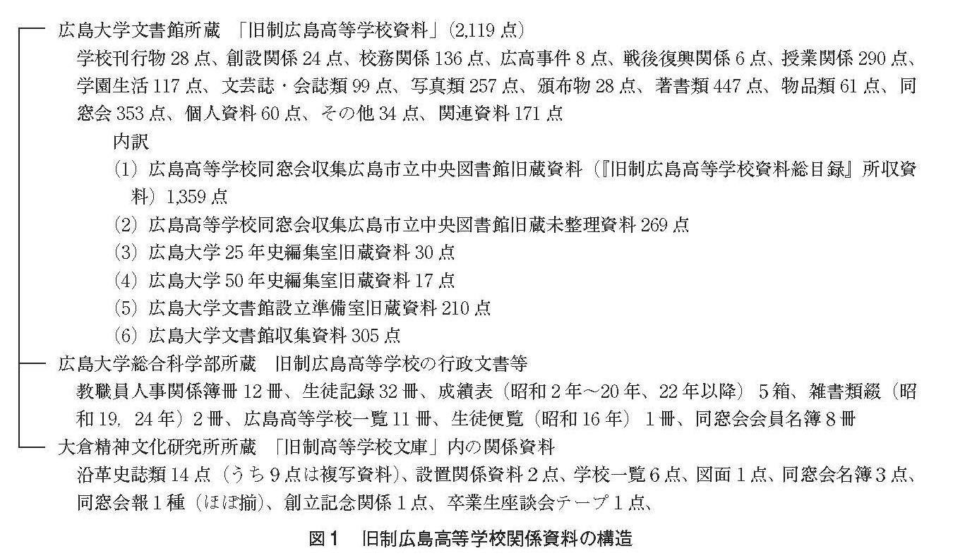 図1 旧制広島高等学校関係資料の構造 図1 旧制広島高等学校関係資料の構造