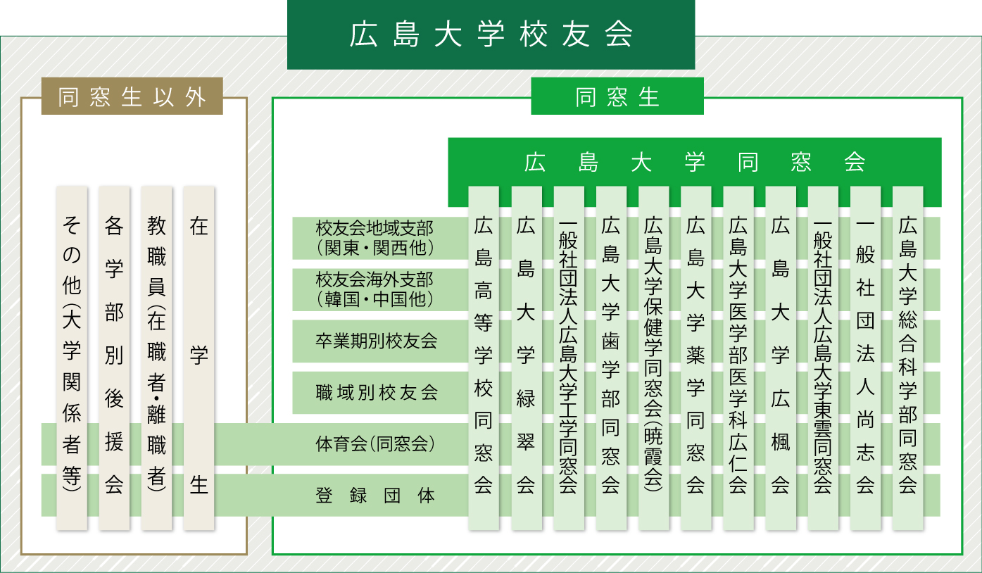 広島大学校友会組織図