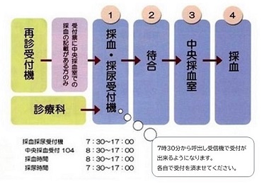 採血の流れ