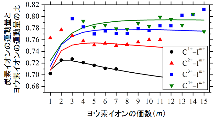 本研究では、ヨウ化メチル分子を真空中に導入して、SACLA BL3で得られる超強力Ｘ線パルスを照射し、放出される原子イオンの3次元運動量を測定しました。１個の分子から放出される原子イオン同士は運動量保存則を満たすことを用いて、1個のヨウ化メチル分子から生成するヨウ素原子多価イオンと炭素原子多価イオンの運動量の相関を観測することに成功しました(図２)。