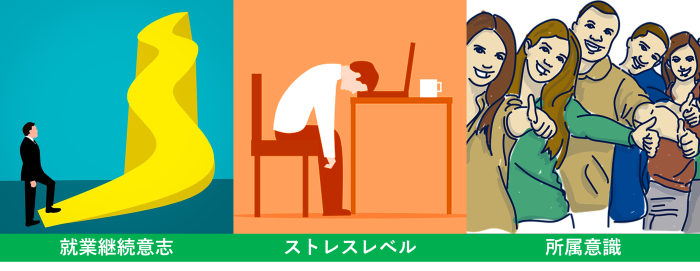外国人若手研究者の職務への関与の態度を3つの指標で測定 外国人若手研究者の職務への関与の態度を3つの指標で測定