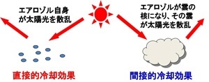 図１．エアロゾルによる地球冷却効果