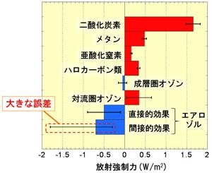 図２．1975-2005の間に各成分が地球温暖化に寄与した量