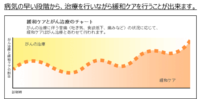 緩和ケアとがん治療のチャート