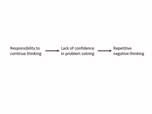 Process of development of repetitive negative thinking