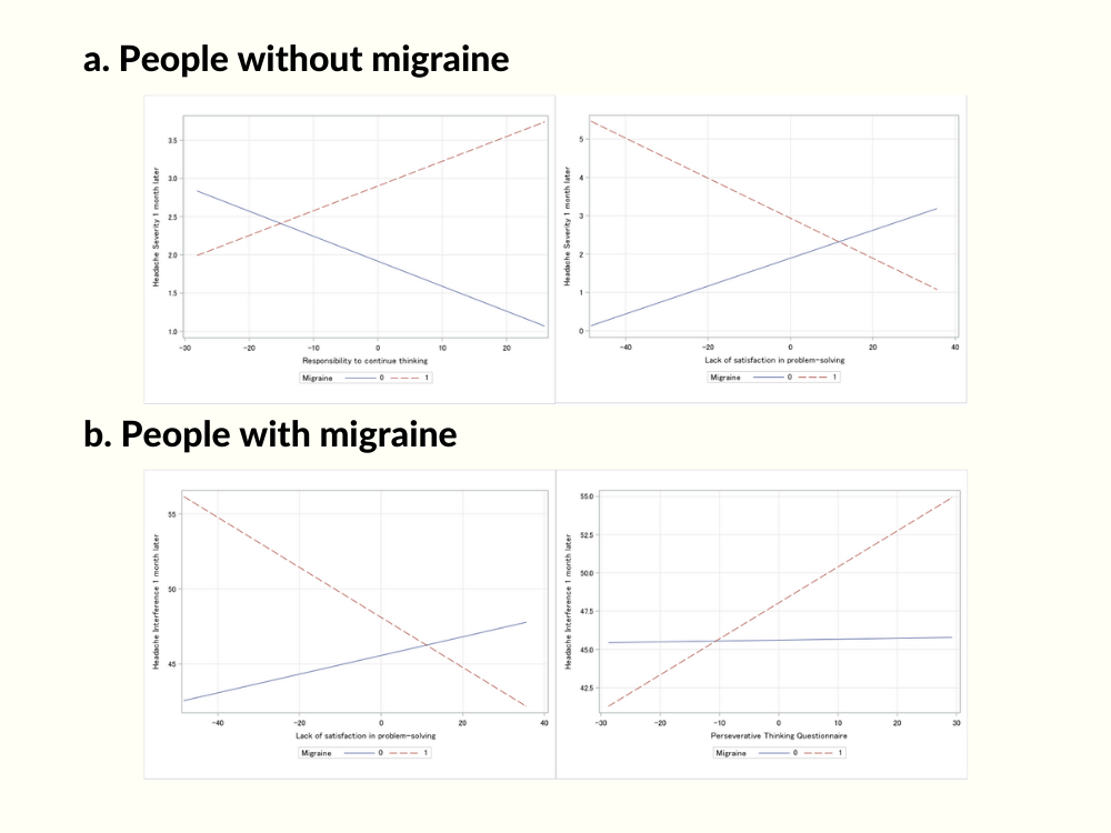 Processes of repetitive negative thinking and headache by migraine status