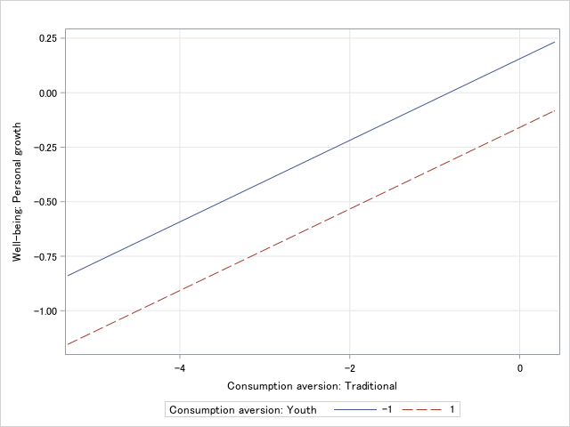 Consumption aversion on traditional items and activities appealing to the youth and well-being