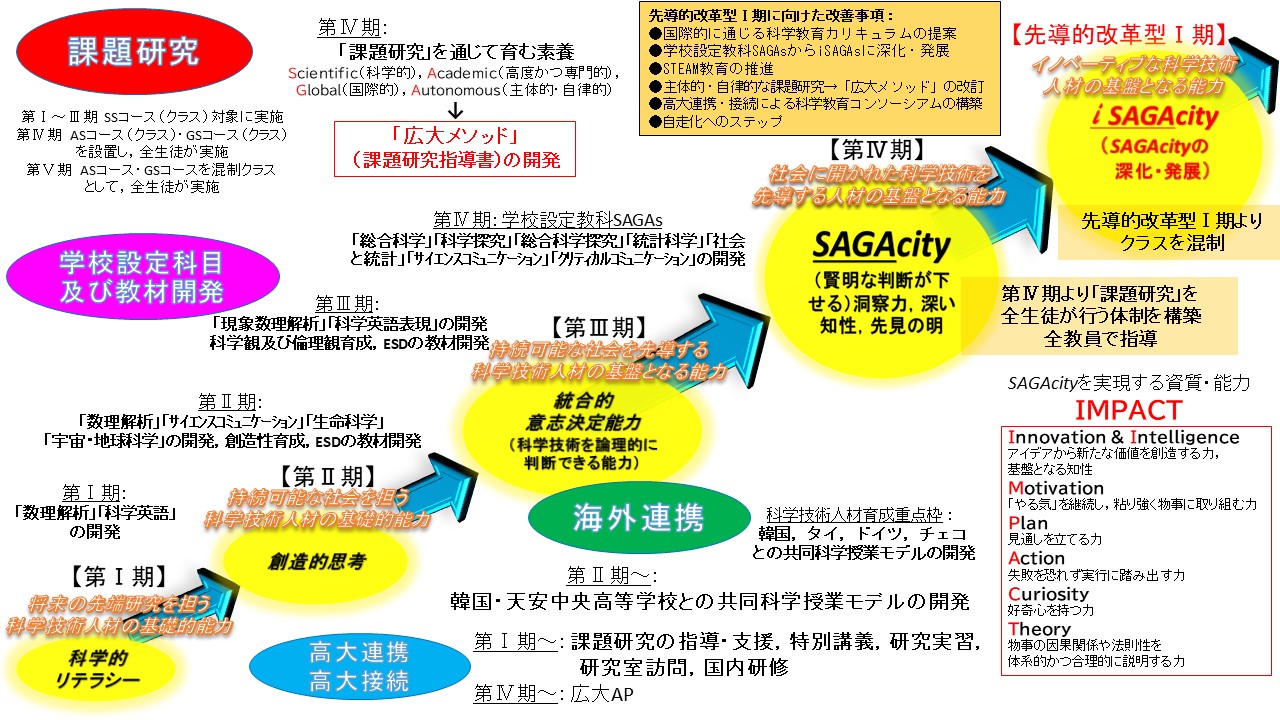 第Ⅰ期から第Ⅳ期、先導的改革型第Ⅰ期への流れ