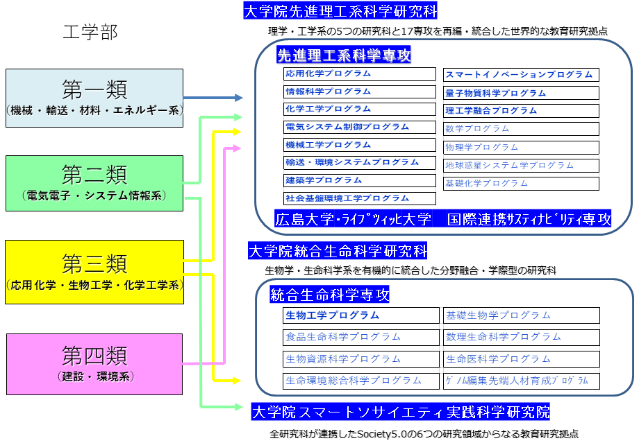 大学院先進理工系科学研究科