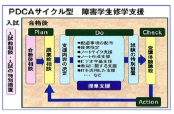 対応フローをもとに完成した「PDCAサイクル型 障害学生修学支援」。これにより、入学前から卒業まで一貫した修学支援ができる体制に。