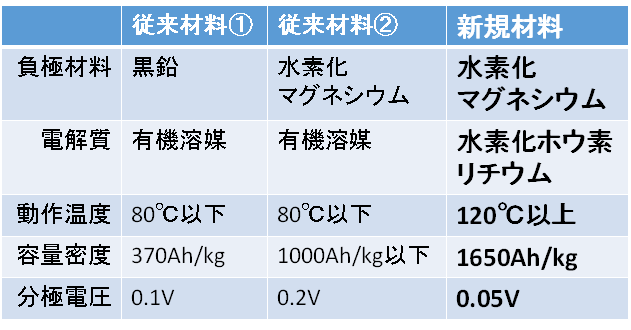 表１ 従来材料と本成果での新規材料の比較