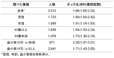 表1　各集団におけるDEPDC5遺伝子多型の肝がん発症リスク