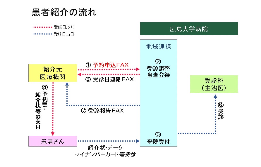 患者紹介の流れ