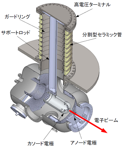 図1： 500 kV フォトカソード電子銃の構成