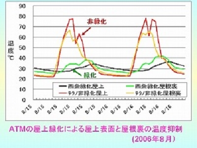 緑化ＡＴＭ（夏季）の屋根裏温度の上限はせいぜい４０℃（非緑化ＡＴＭでは７０℃を超えている）