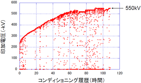 図5:550 kVまでの高電圧コンディショニングの履歴