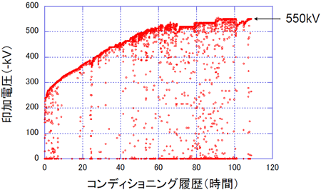 図5：550 kVまでの高電圧コンディショニングの履歴