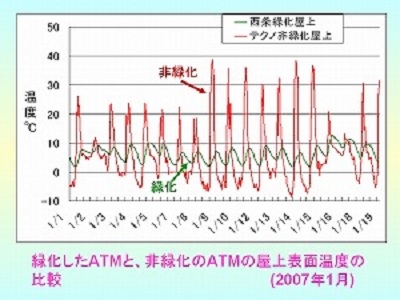 緑化ATMの冬季の屋上表面温度(最低温度で5〜10℃上昇)