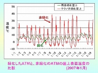 緑化ＡＴＭの冬季の屋上表面温度（最低温度で５〜１０℃上昇）