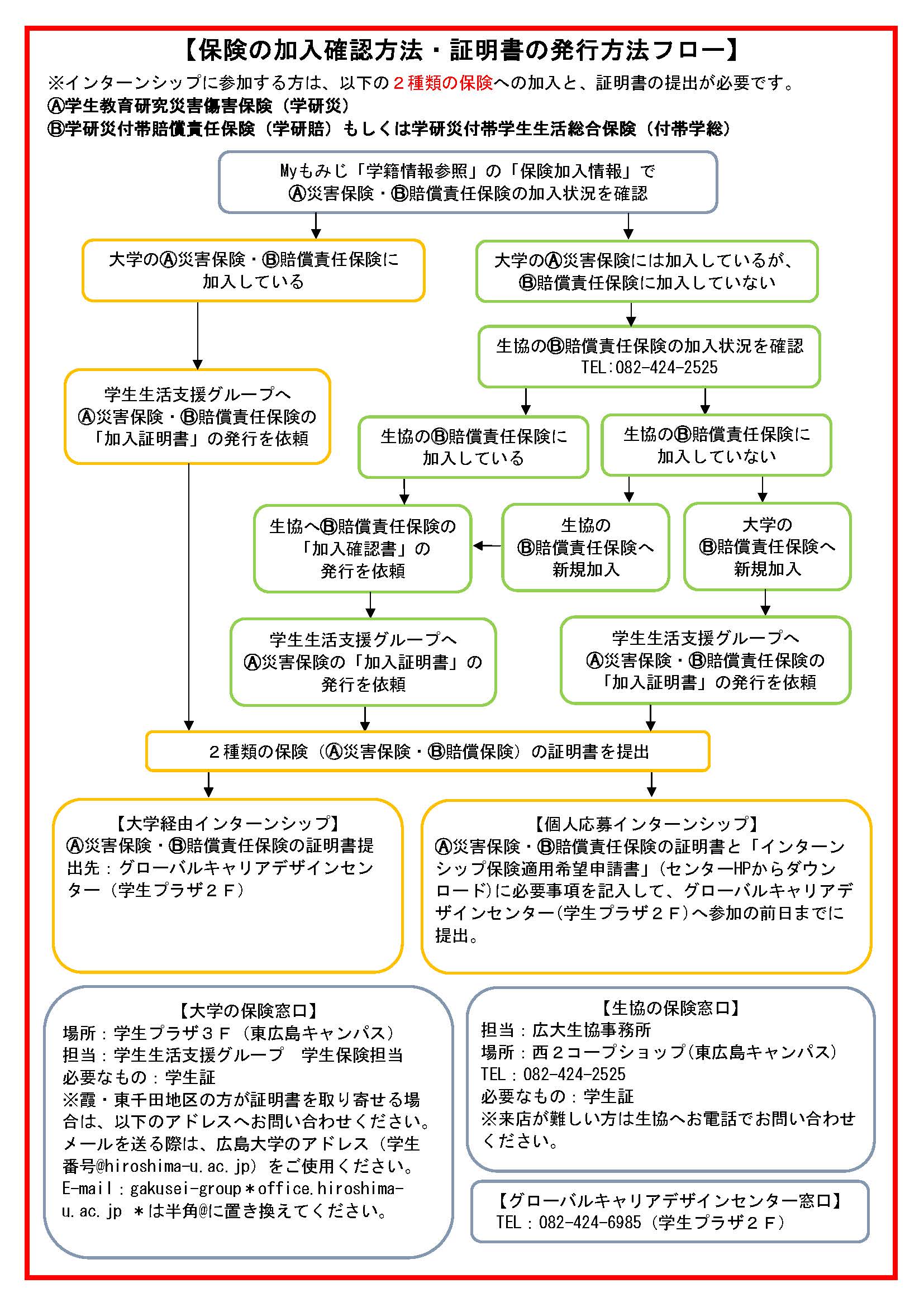 保険の確認・証明書発行手順フロー