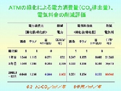 電気料金の削減評価