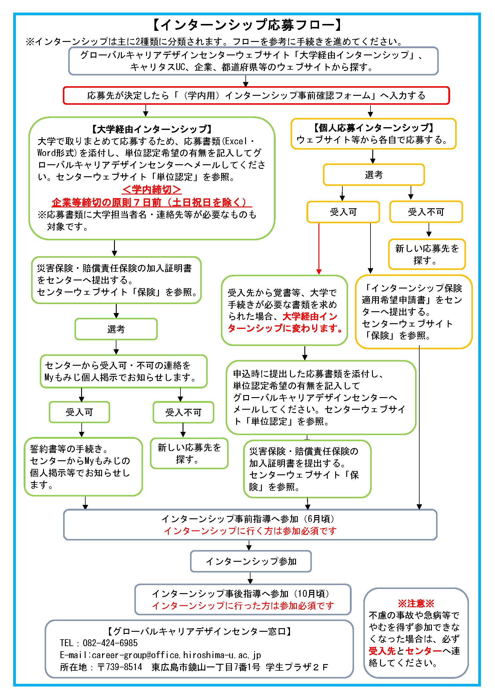 インターンシップ応募フロー