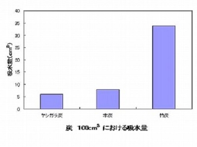 竹炭は炭の中でもずば抜けて、水を蓄える力が大きい。