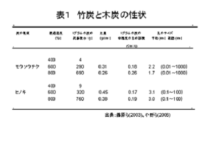 表1:竹炭と木炭(ヒノキ)の性状比較