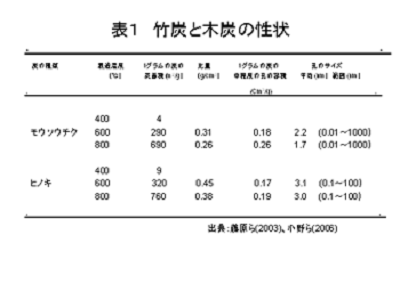 表１：竹炭と木炭（ヒノキ）の性状比較