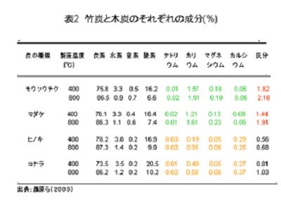表2:竹炭と木炭の成分の割合(%)の比較