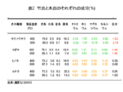 表２：竹炭と木炭の成分の割合（％）の比較