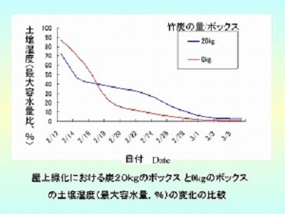 土壌湿度の変化の比較