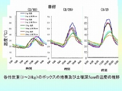 土壌温度の推移